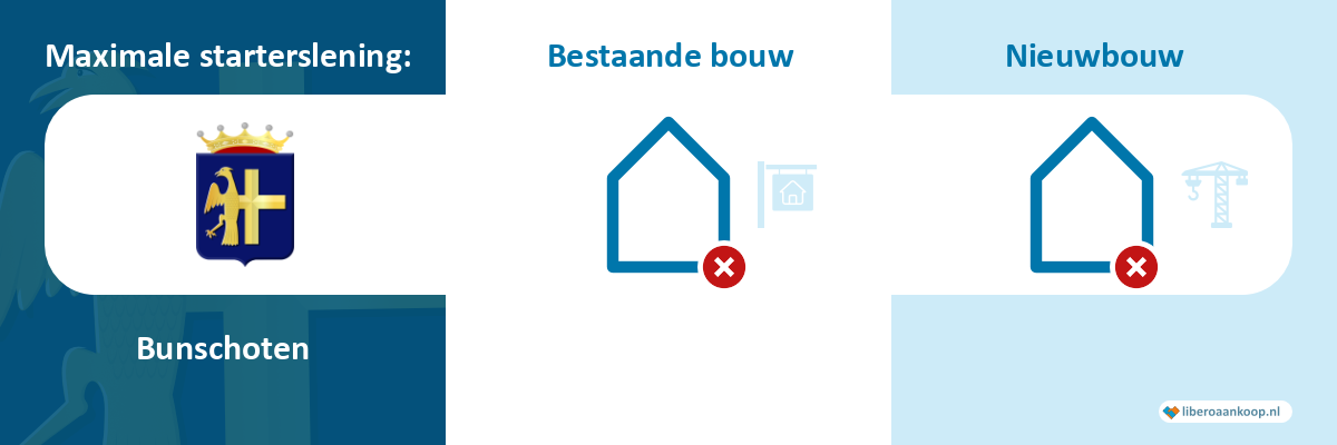 Starterslening Bunschoten