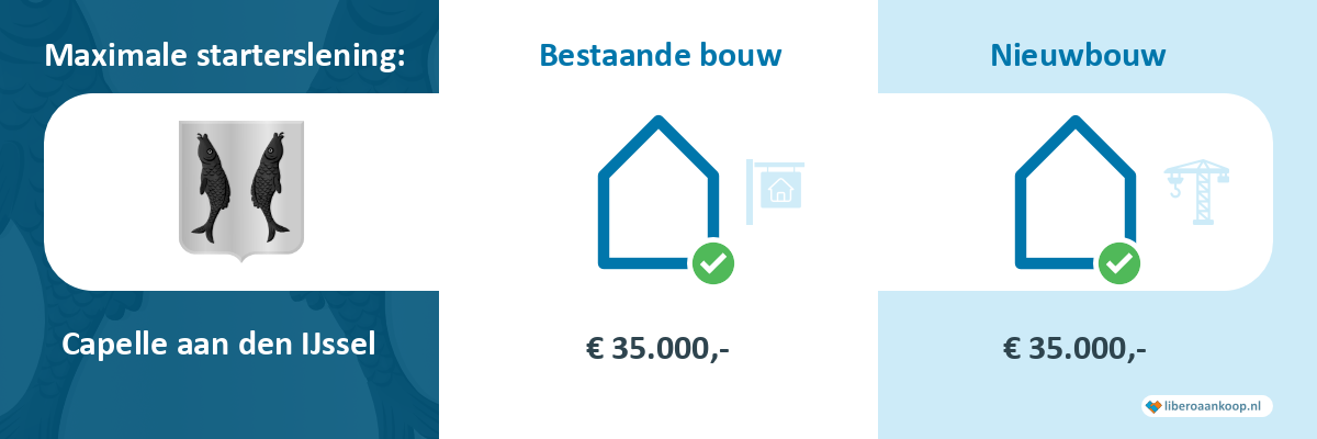 Starterslening Capelle aan den IJssel