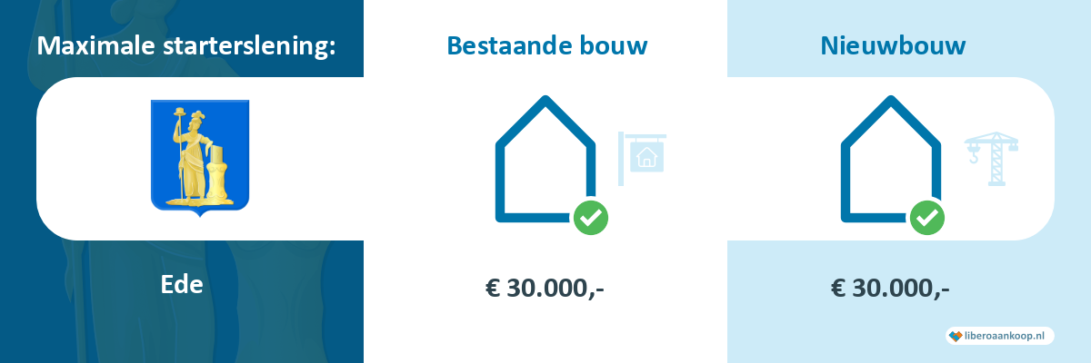 Starterslening Ede