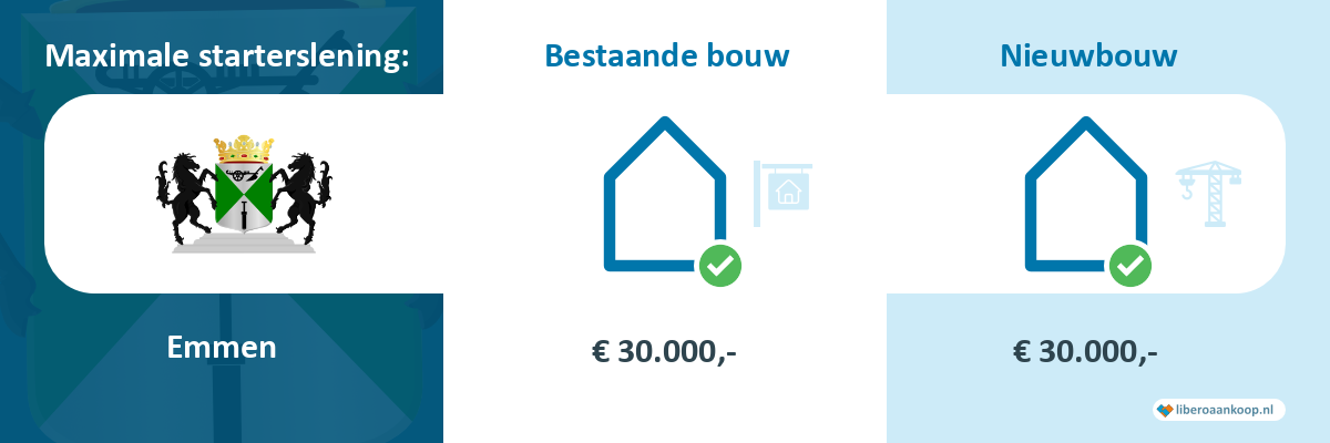 Starterslening Emmen
