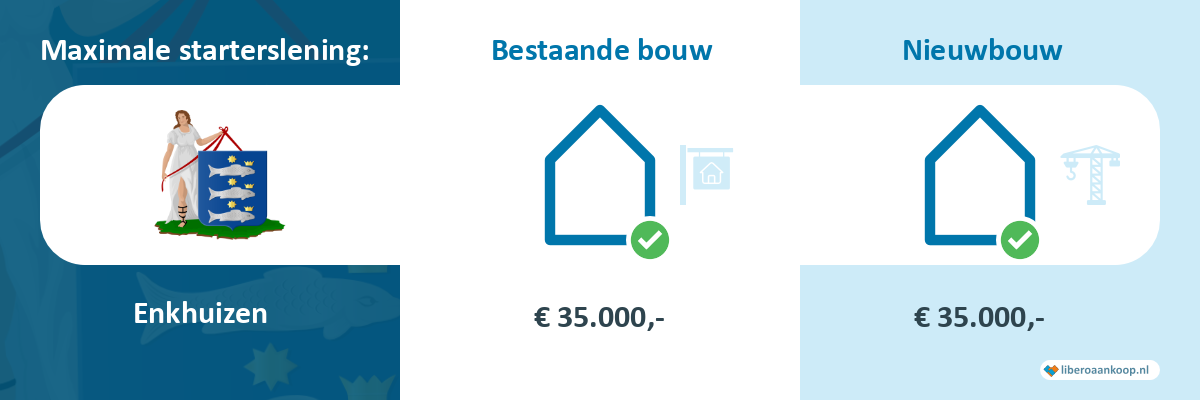Starterslening Enkhuizen