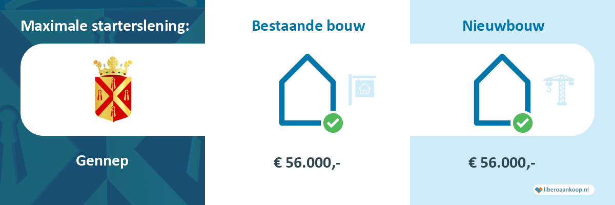 Starterslening Gennep