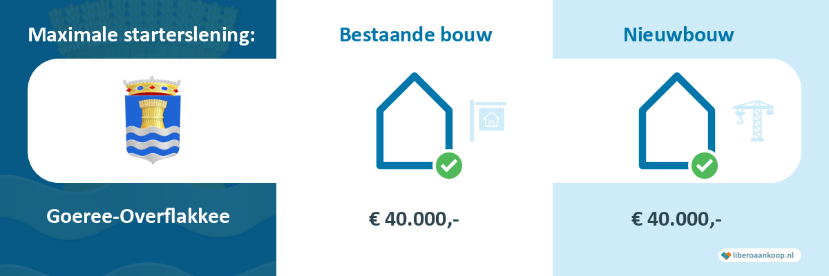 Starterslening Goeree-Overflakkee