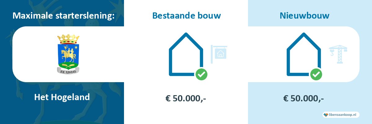 Starterslening Het Hogeland
