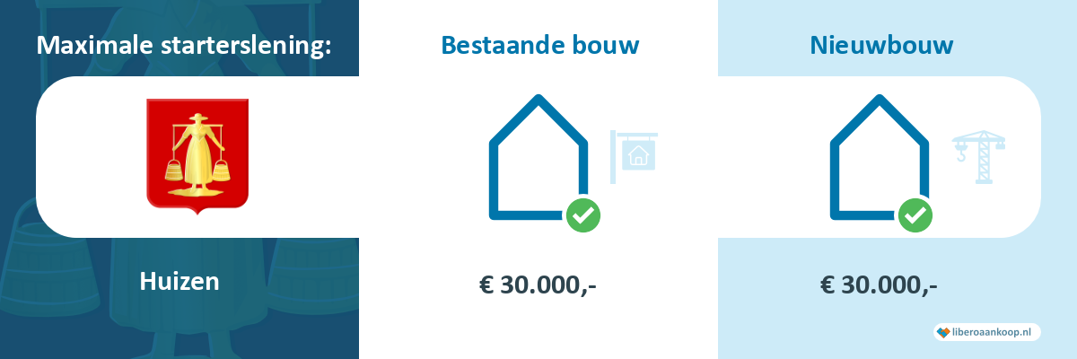 Starterslening Huizen