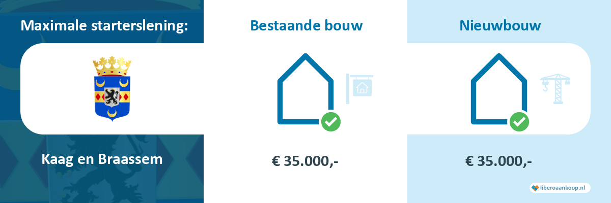 Starterslening Kaag en Braassem