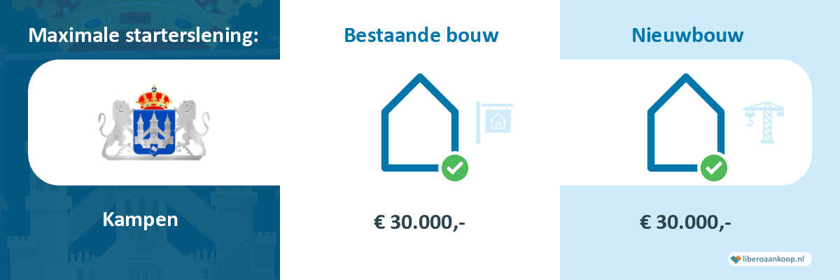 Starterslening Kampen