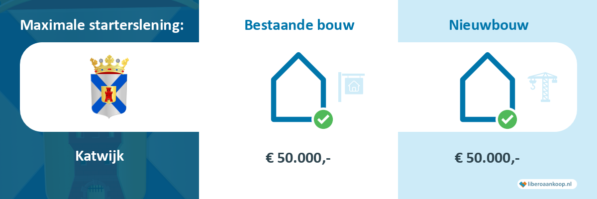 Starterslening Katwijk