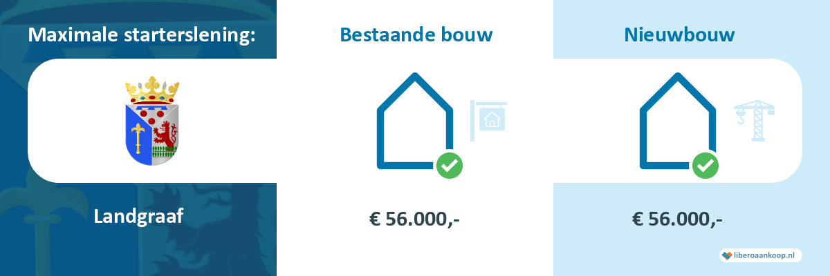Starterslening Landgraaf