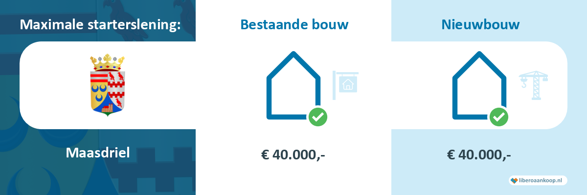 Starterslening Maasdriel