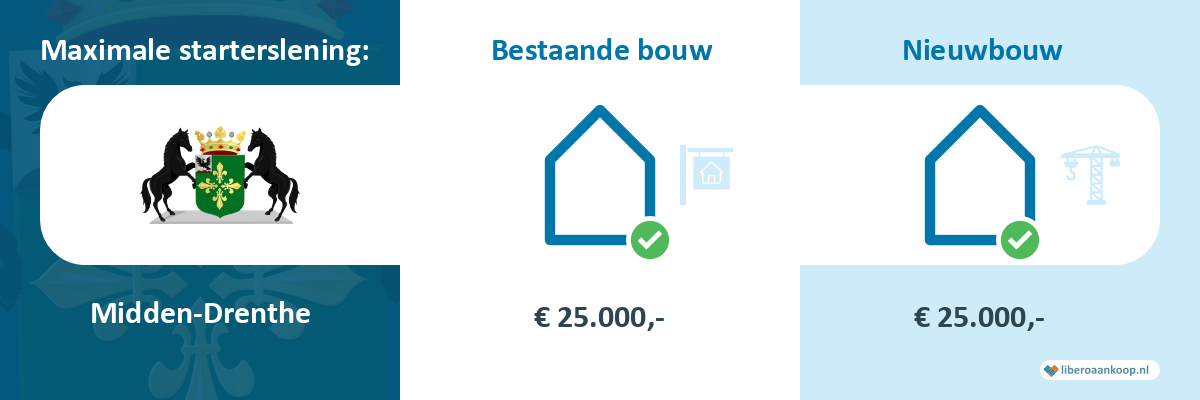 Starterslening Midden-Drenthe
