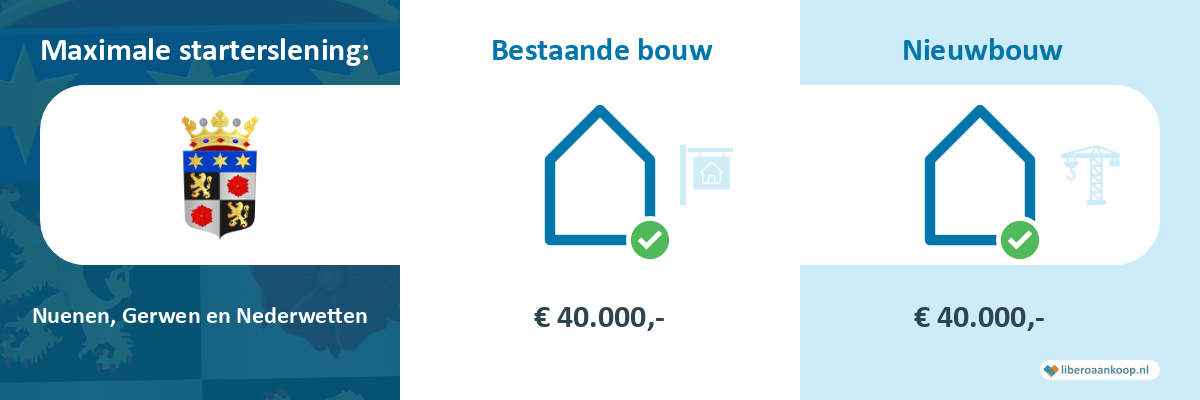 Starterslening Nuenen, Gerwen en Nederwetten
