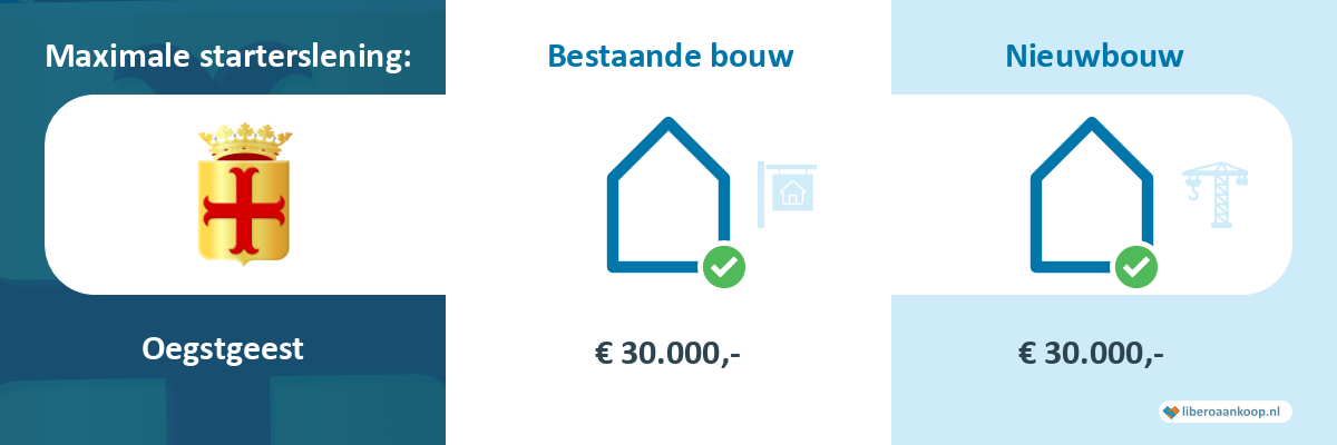 Starterslening Oegstgeest