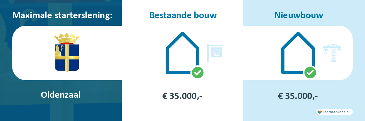 Starterslening Oldenzaal
