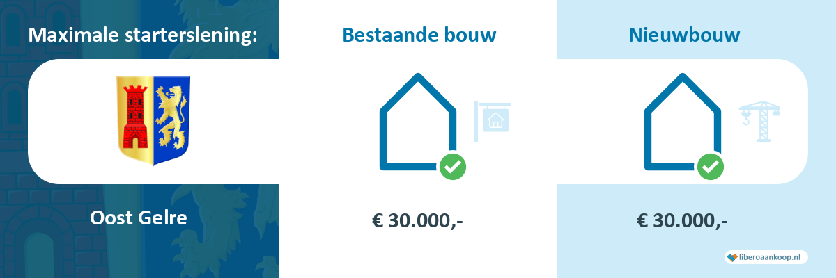 Starterslening Oost Gelre