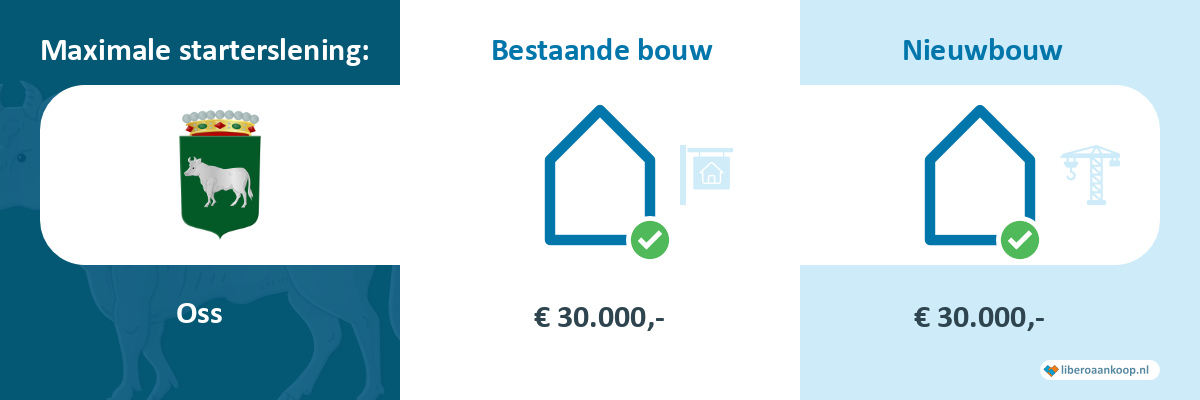 Starterslening Oss