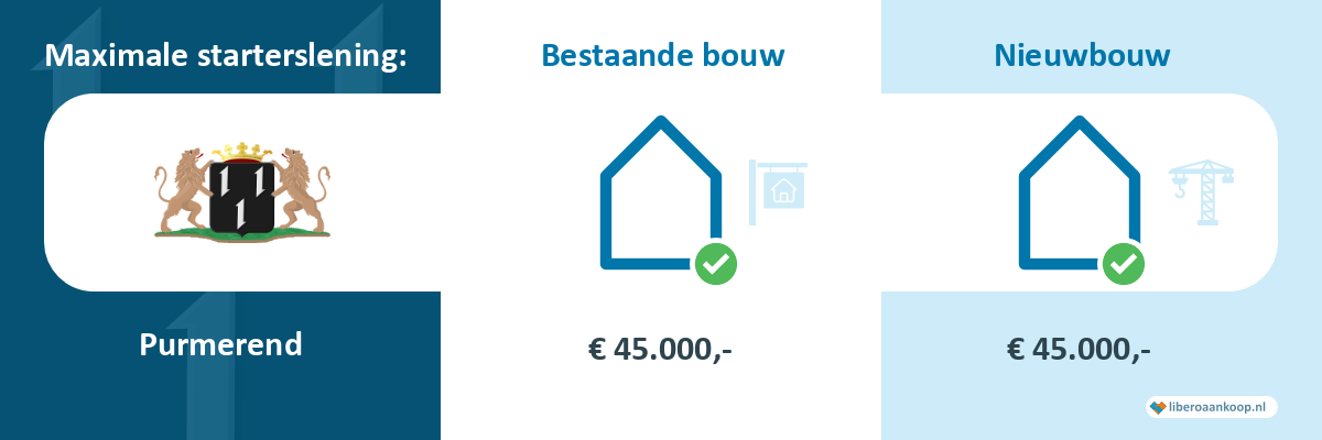 Starterslening Purmerend