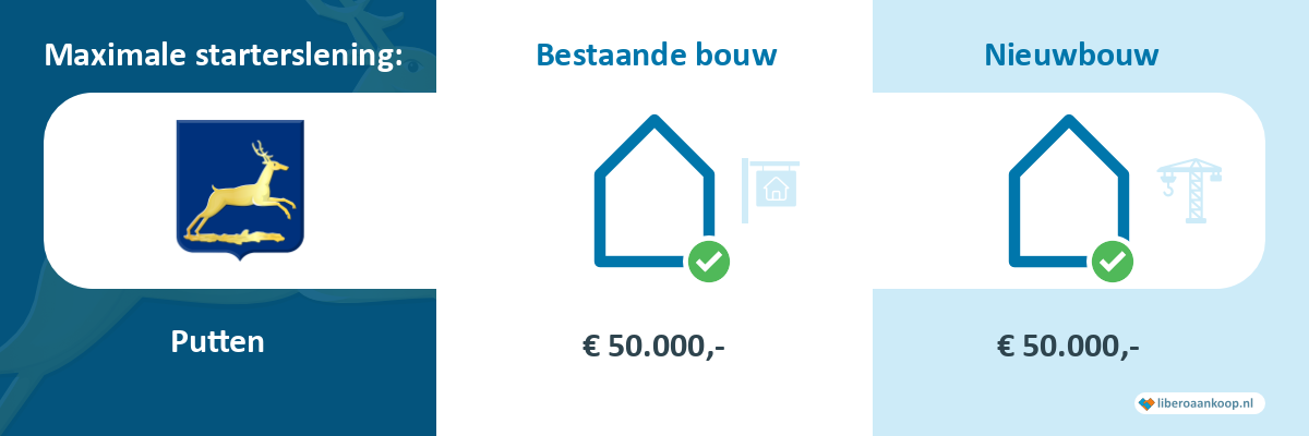 Starterslening Putten