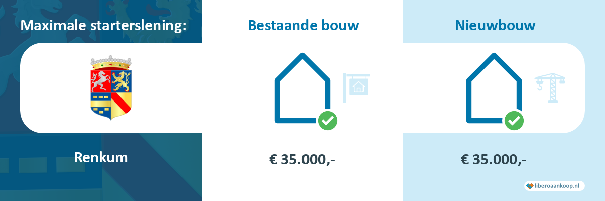 Starterslening Renkum