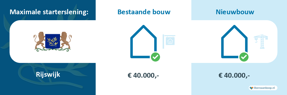 Starterslening Rijswijk