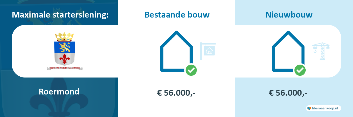 Starterslening Roermond