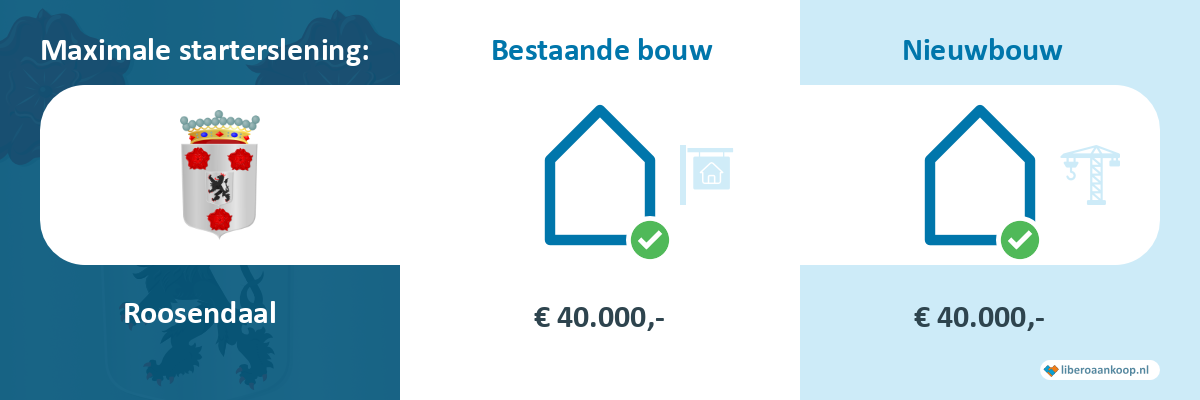 Starterslening Roosendaal