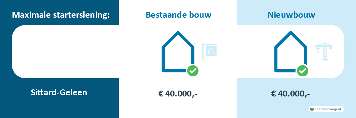 Starterslening Sittard-Geleen