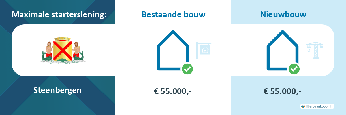 Starterslening Steenbergen