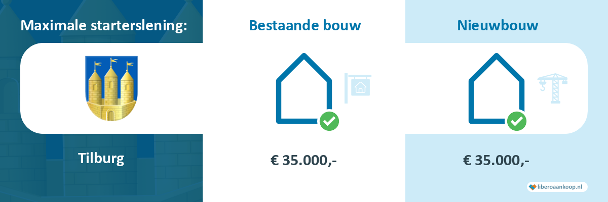 Starterslening Tilburg