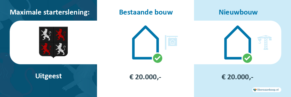 Starterslening Uitgeest