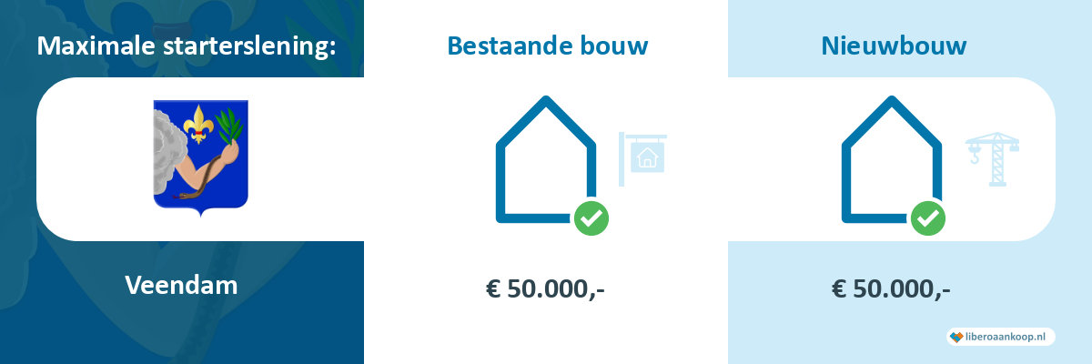 Starterslening Veendam