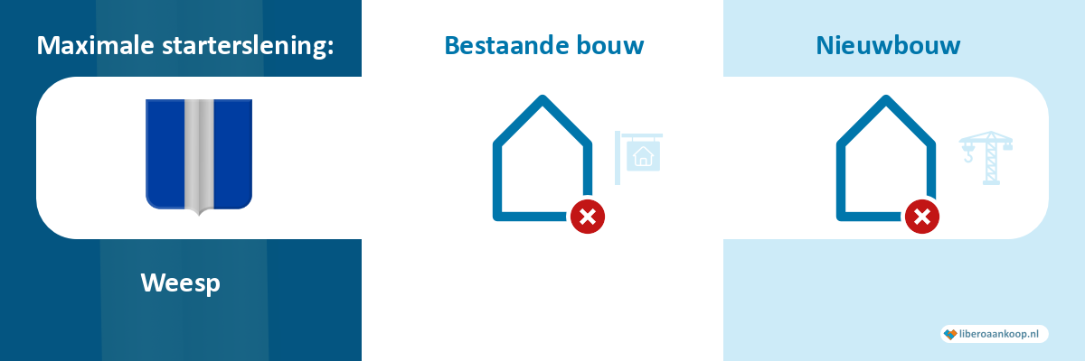 Starterslening Weesp