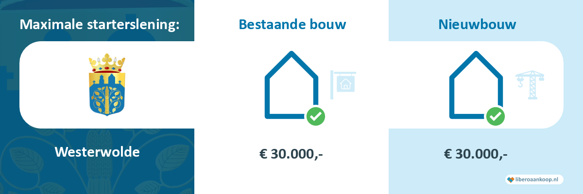 Starterslening Westerwolde