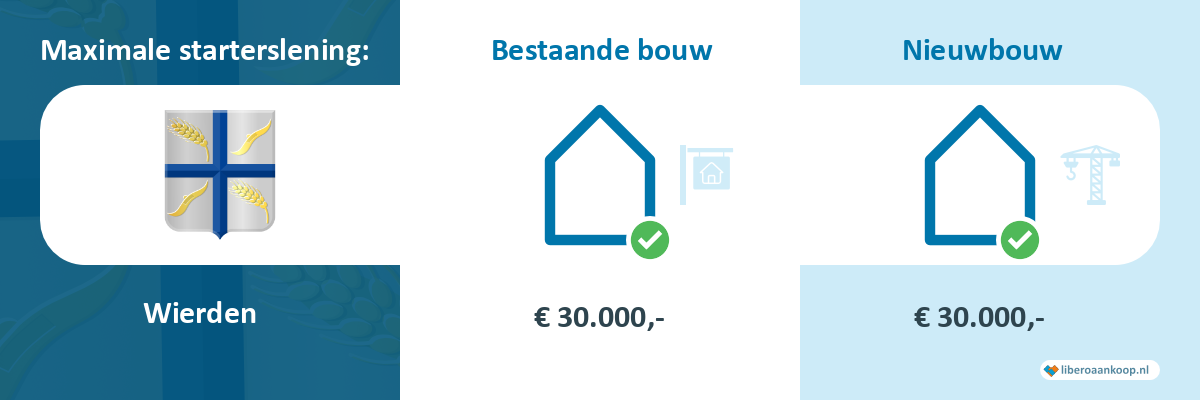 Starterslening Wierden