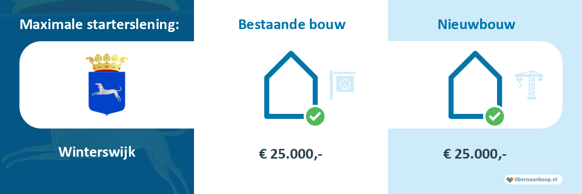Starterslening Winterswijk