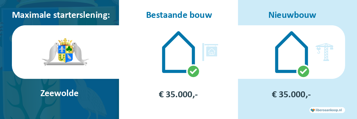 Starterslening Zeewolde
