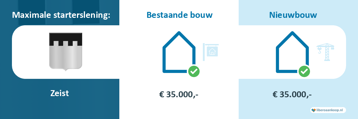 Starterslening Zeist