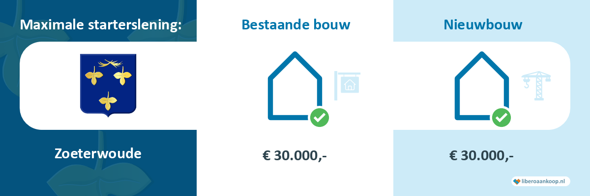 Starterslening Zoeterwoude