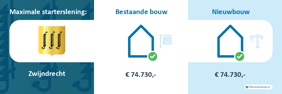 Starterslening Zwijndrecht